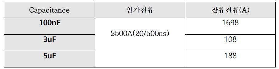 Feed through Capacitor의 E1 Pulse에 대한 잔류전류