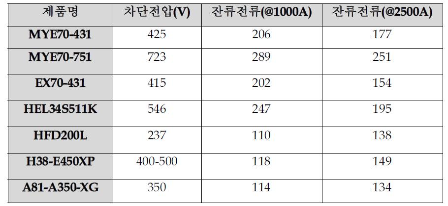 Surge Arrester의 E1 Pulse에 대한 잔류전류