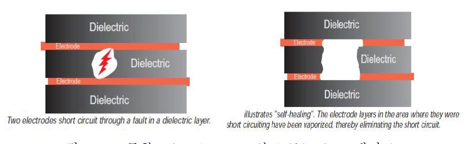 증착 Film Capacitor의 Self-healing 개념도