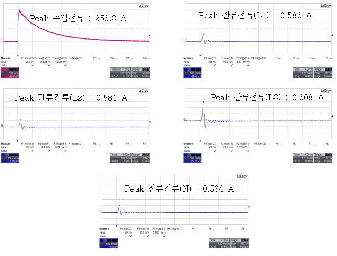 PCI 단 펄스 시험전류 각 Line별 파형(250A)