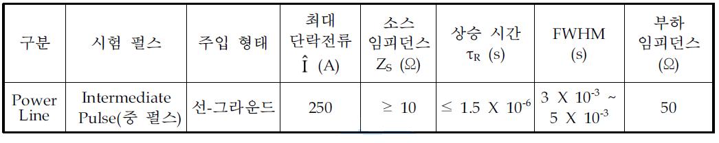 최대 주입전류 조건