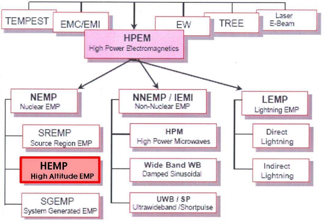 EMP의 분류