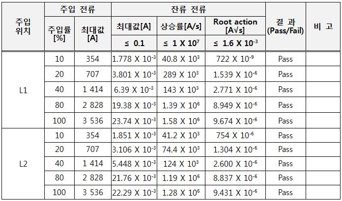 Audio Line EMP Filter Short Pulse(E1 Pulse) 시험 결과