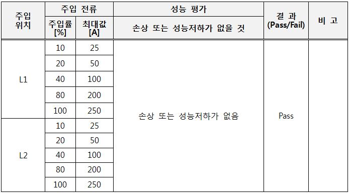 Audio Line EMP Filter Intermediate Pulse(E2 Pulse) 시험 결과