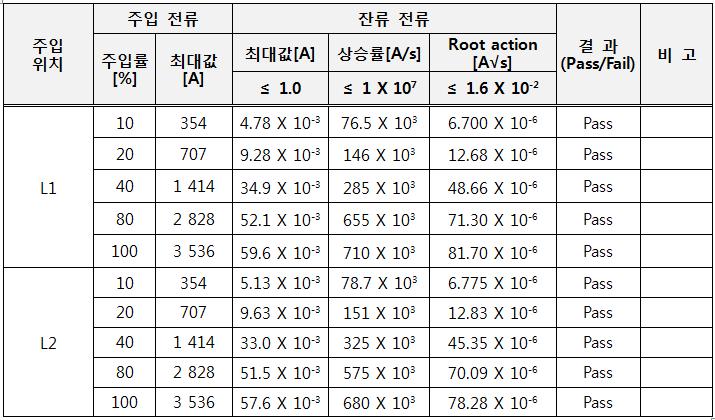 Control Line EMP Filter Short Pulse(E1 Pulse) 시험 결과