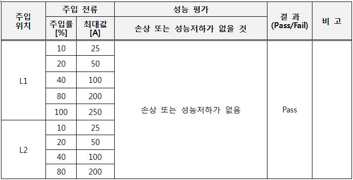 Control Line EMP Filter Intermediate Pulse(E2 Pulse) 시험 결과