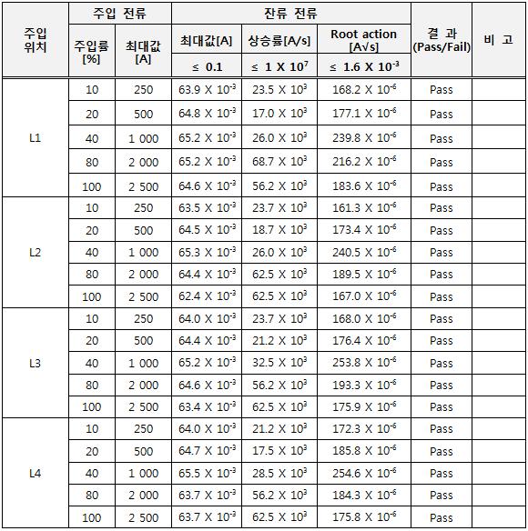 DATA(RS232통신) Line EMP Filter Short Pulse(E1 Pulse) 시험 결과