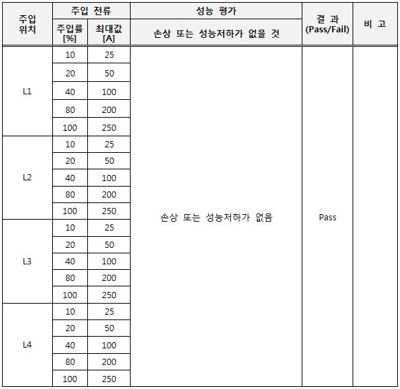 DATA(RS232통신) Line EMP Filter Intermediate Pulse(E2 Pulse) 시험 결과