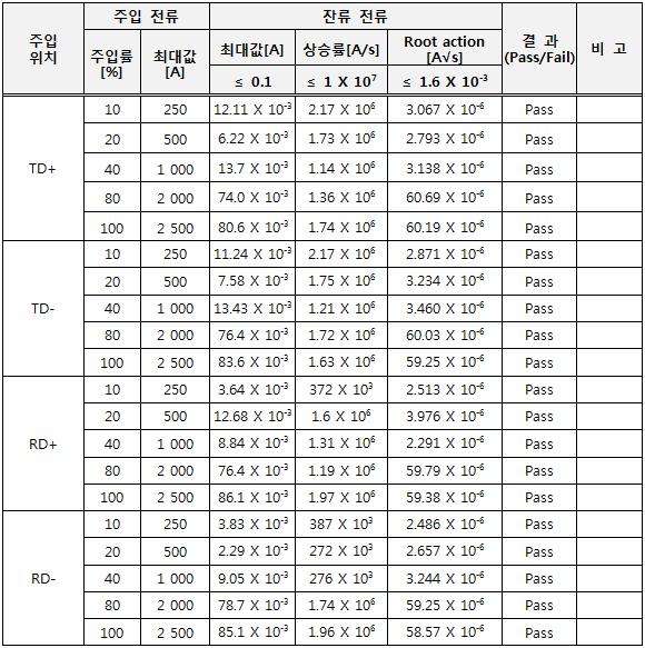 DATA Line(LAN 100Mbps) EMP Filter Short Pulse(E1 Pulse) 시험 결과