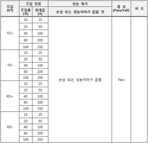 DATA Line(LAN 100Mbps) EMP Filter Intermediate Pulse(E2 Pulse) 시험 결과