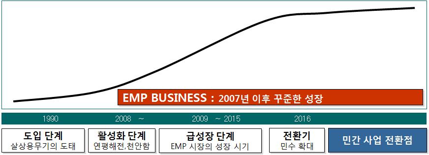 EMP 시장 성장 예상 그래프