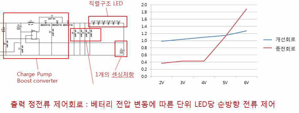 개선회로와 출력전류 변화 비교