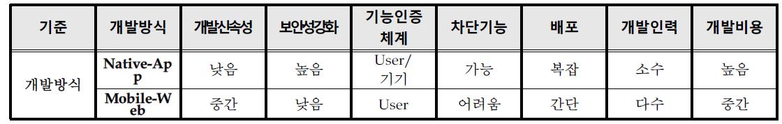 개발 방식에 따른 비교