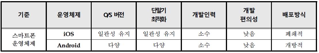 운영체제에 따른 비교