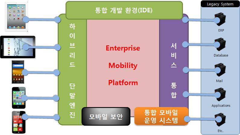 Enterprise Mobility Platform 기획 의도