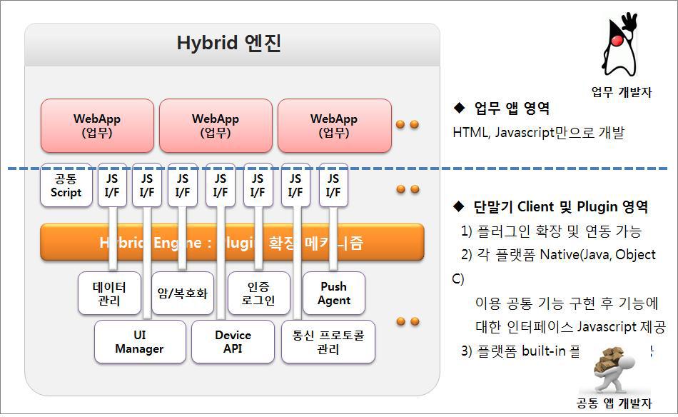 단말 특화 UI/기능의 추가·확장