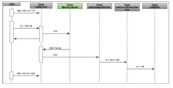 로그 처리 서비스 흐름도