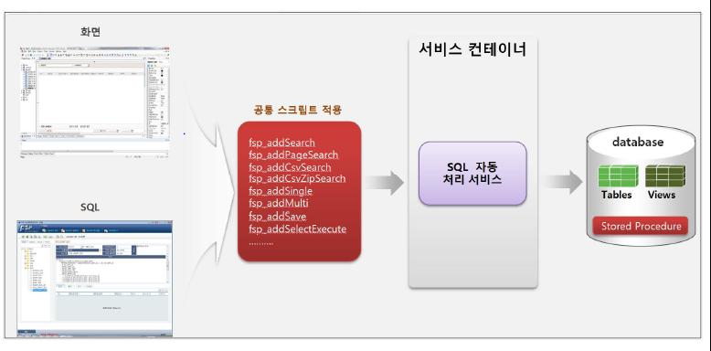 Database 자동 처리 서비스 흐름도