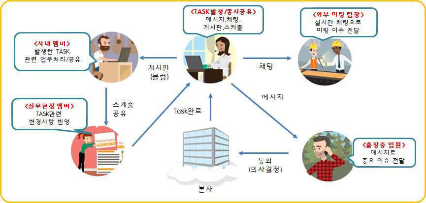 개발 시스템 활용 협업구성도