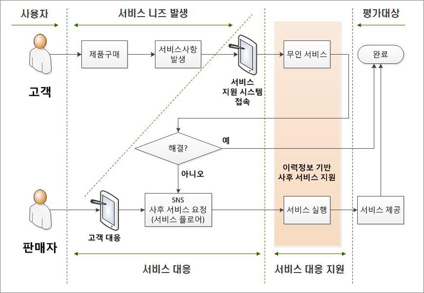 대고객 서비스 활용 기획안