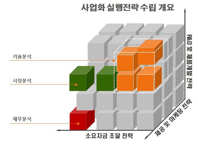 사업화 전략