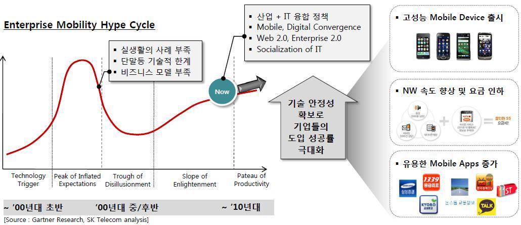 모바일 오피스 활성화 현황 및 예측