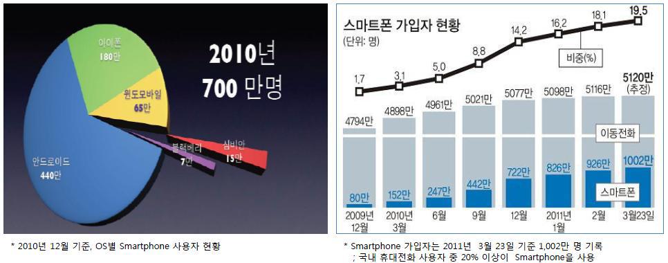 가입자 현황 추이