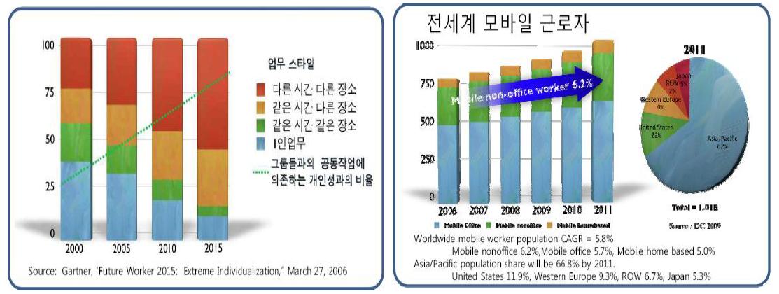 업무 스타일의 변화