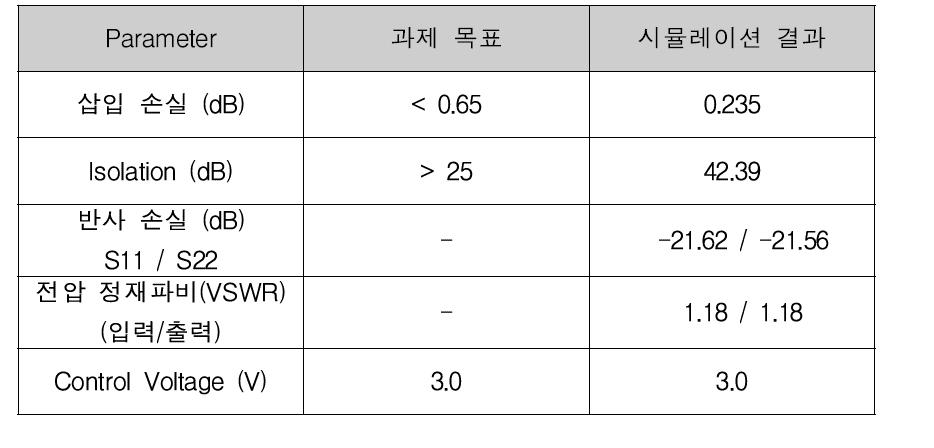 설계된 SPDT 스위치의 시뮬레이션 결과