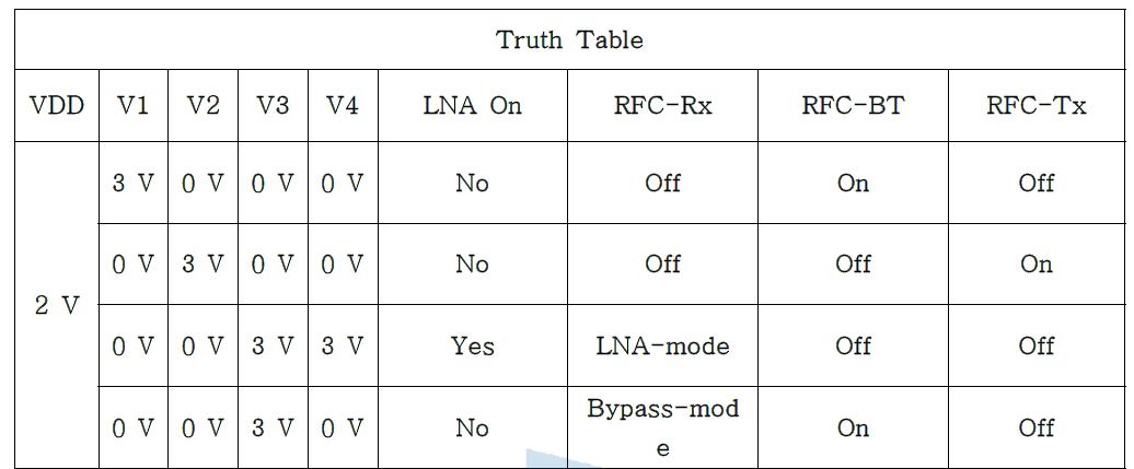 SP3T Bypass LNA IC의 동작 특성 진리표(Truth table)