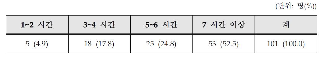 휠체어 이용시간