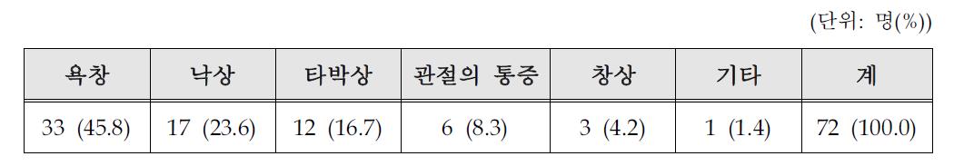 휠체어 사용 시 신체손상