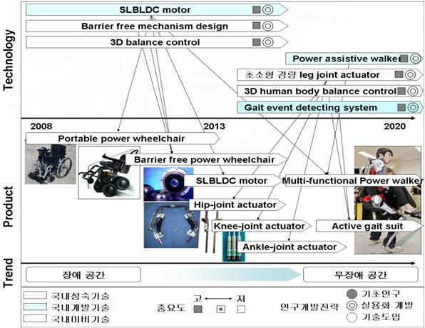 국내 이동지원기기 기술로드맵