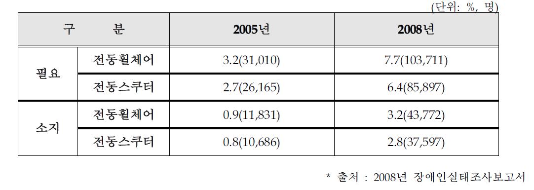 장애인보조기구 필요 및 소지 현황