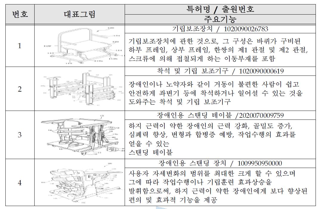 국내 기립보조기 관련 특허