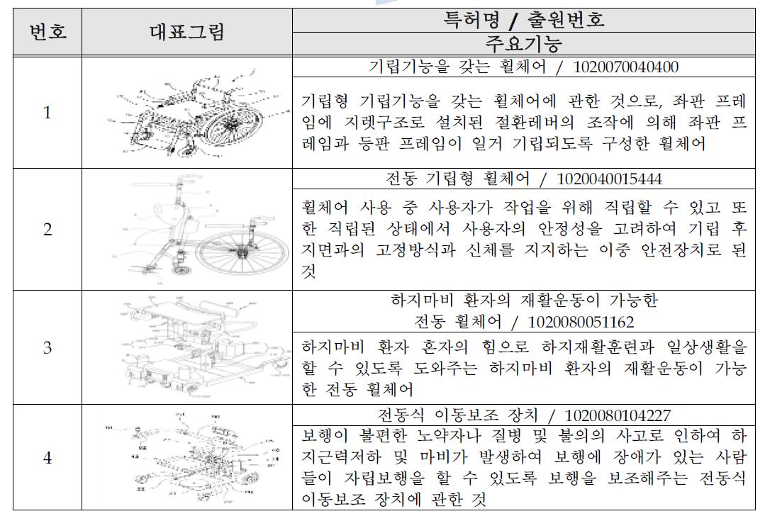 국내 휠체어 관련 특허