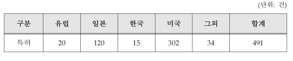 국가별 기립의자 관련 특허건수