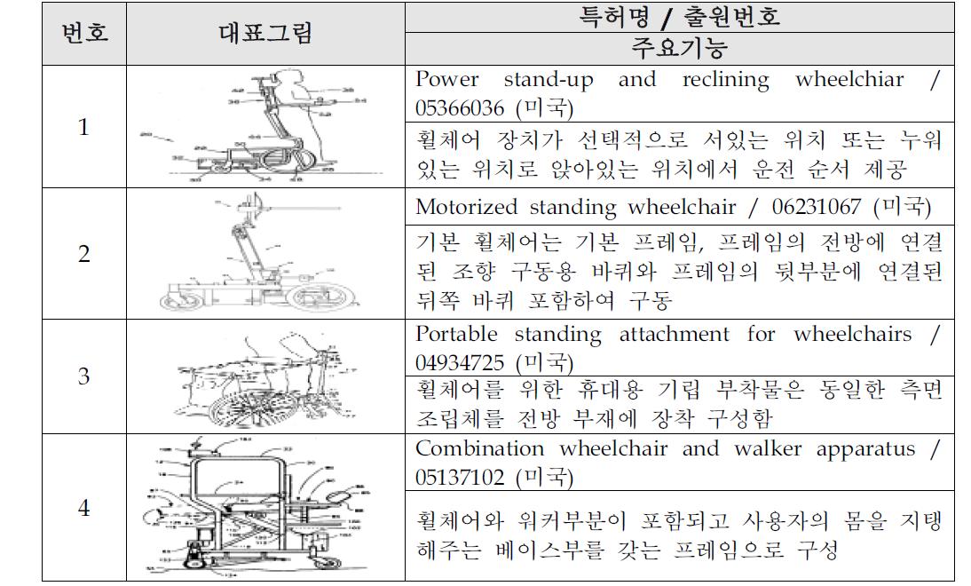 국외 휠체어 관련 특허