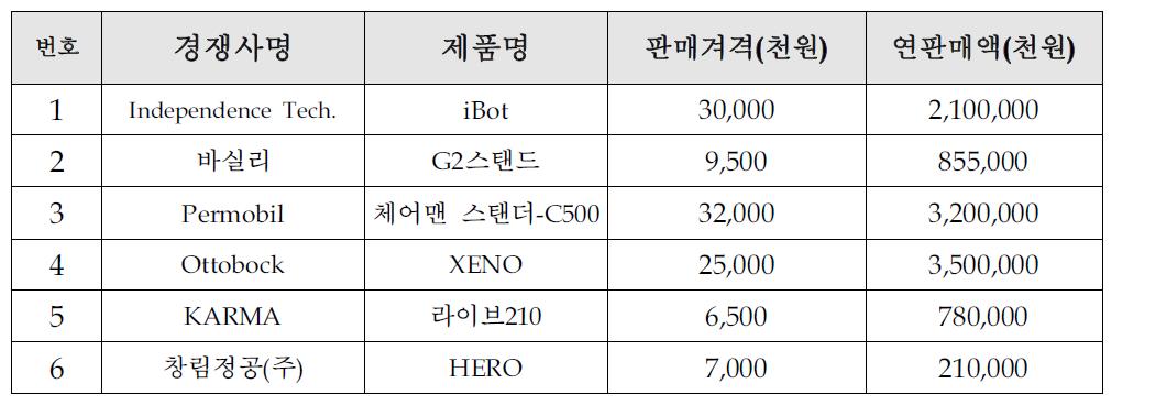 국내외 주요시장 경쟁사