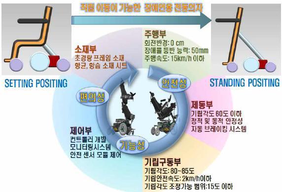 장애인용 전동의자 기능 및 개요