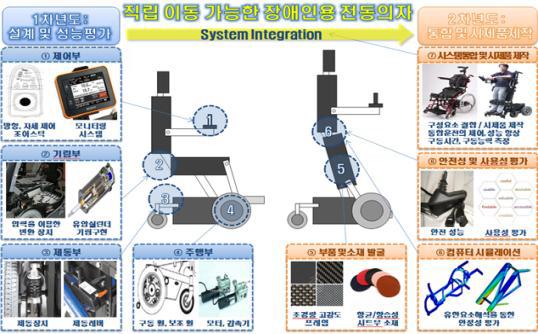 직립이동 가능한 장애인용 전동의자 개발개요