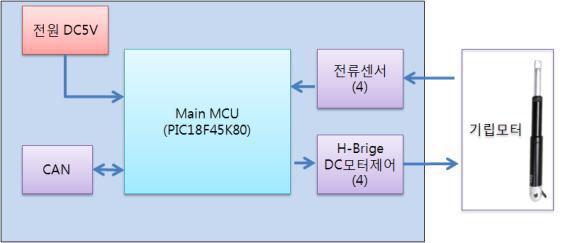 기립제어기 H/W 구성도