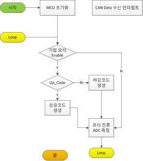 기립부 순서도