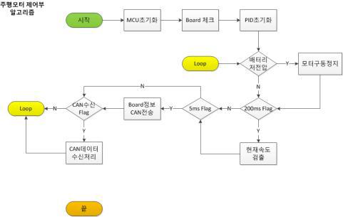 주행부 Main 순서도