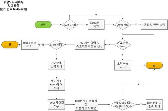 주행부 인터럽트 순서도