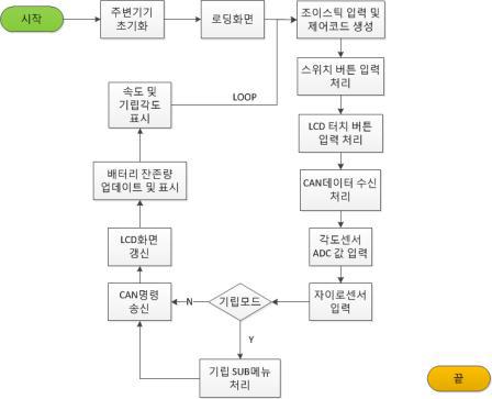 사용자제어부 순서도