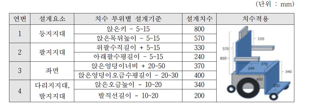 치수 부위별 설계 기준과 설계에 적용한 치수