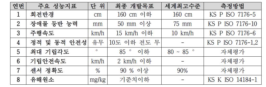 시제품의 성능 측정을 위한 평가 지표