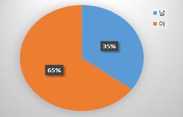 성별 그래프