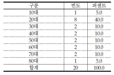 연령